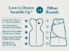 Picture of Love to Dream Swaddle UP, Baby Sleep Sack, Self-Soothing Swaddles for Newborns, Get Longer Sleep, Snug Fit Helps Calm Startle Reflex, New Born Essentials for Baby, 1.0 TOG, 13-19 lbs, Eclipse Olive